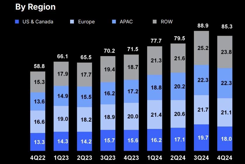 Roblox daily active users by region